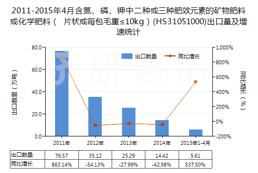 2011-2015年4月含氮、磷、鉀中二種或三種肥效元素的礦物肥料或化學(xué)肥料（ 片狀或每包毛重≤10kg）(HS31051000)出口量及增速統(tǒng)計